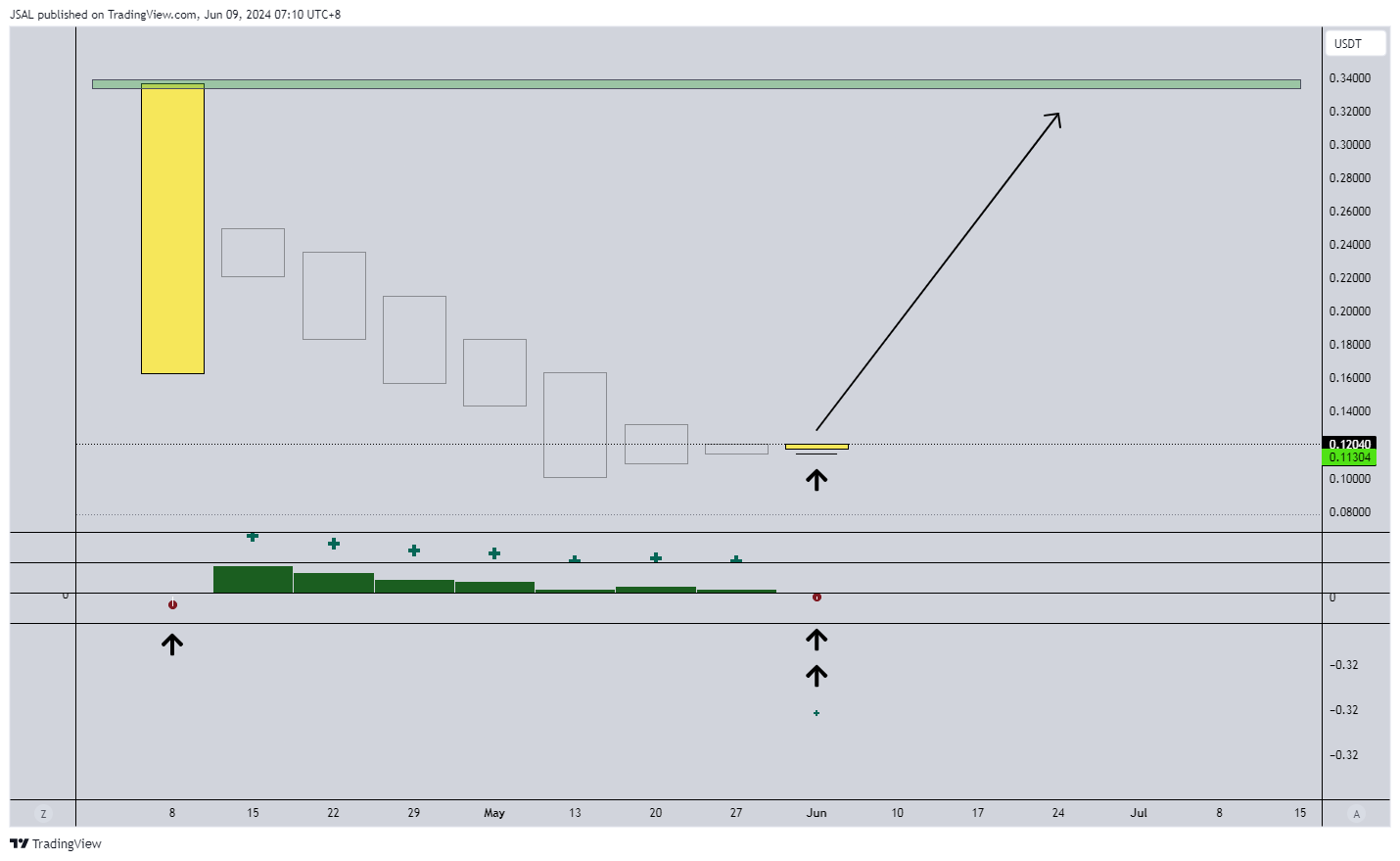 BYBIT:MASAUSDT Chart Image by JSAL