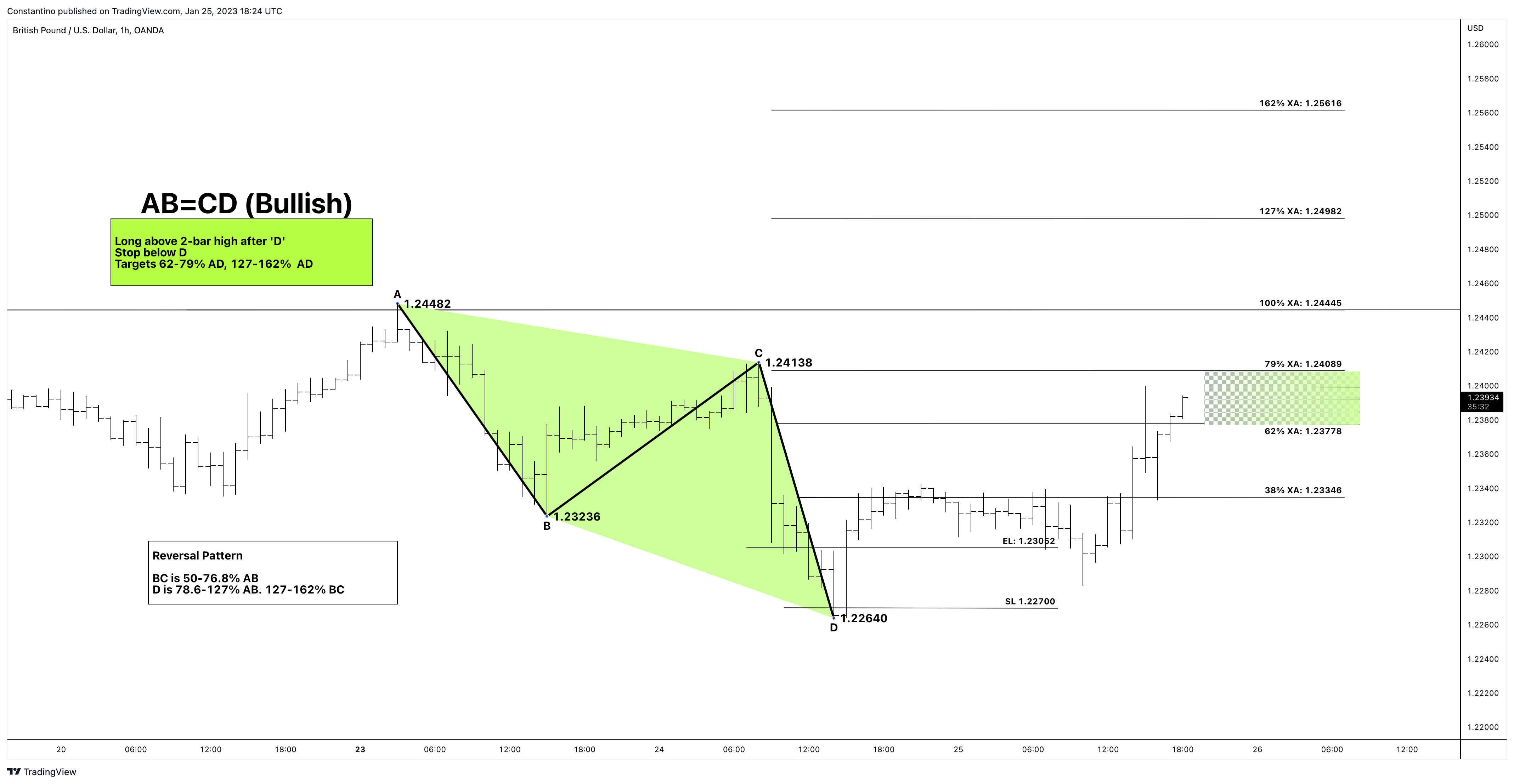 OANDA:GBPUSD Chart Image by TradeChartPatternsLikeThePros