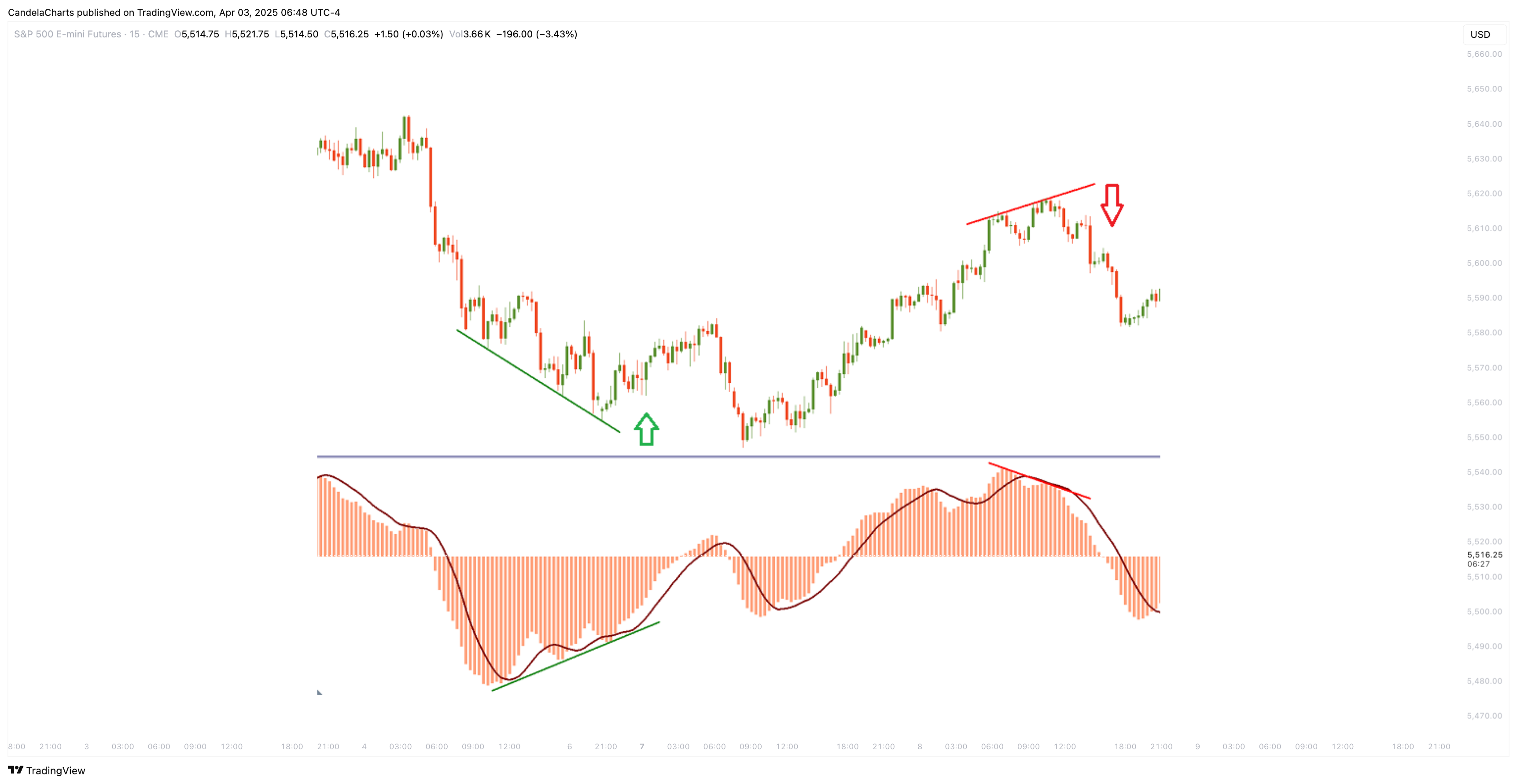 CME_MINI_DL:ES1! Chart Image by CandelaCharts