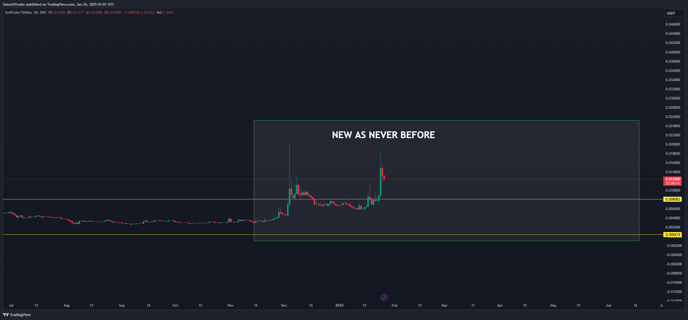 OKX:SWFTCUSDT Chart Image by SatochiTrader