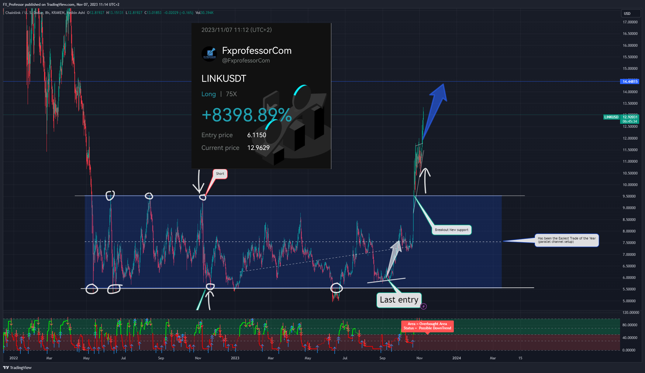 KRAKEN:LINKUSD Chart Image by FX_Professor