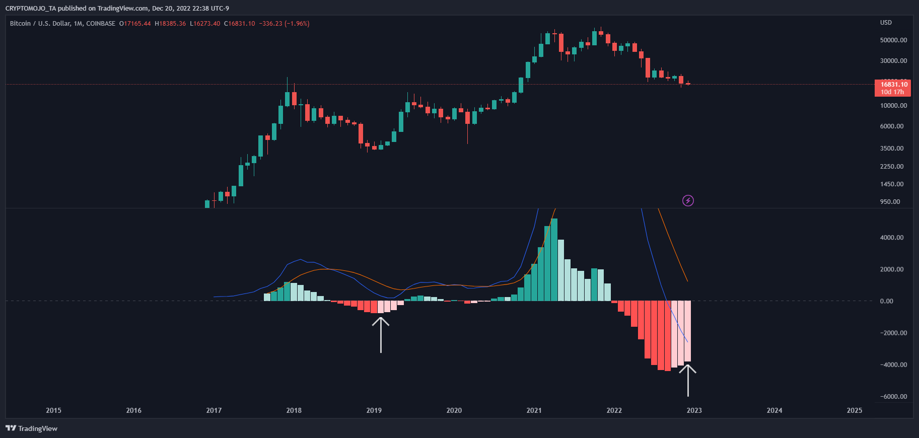 COINBASE:BTCUSD Chart Image by CRYPTOMOJO_TA