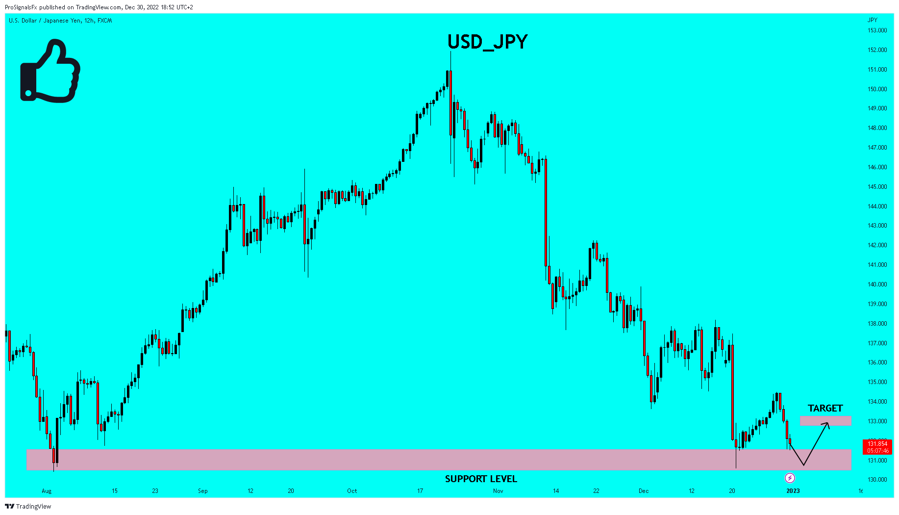 FX:USDJPY Chart Image by ProSignalsFx