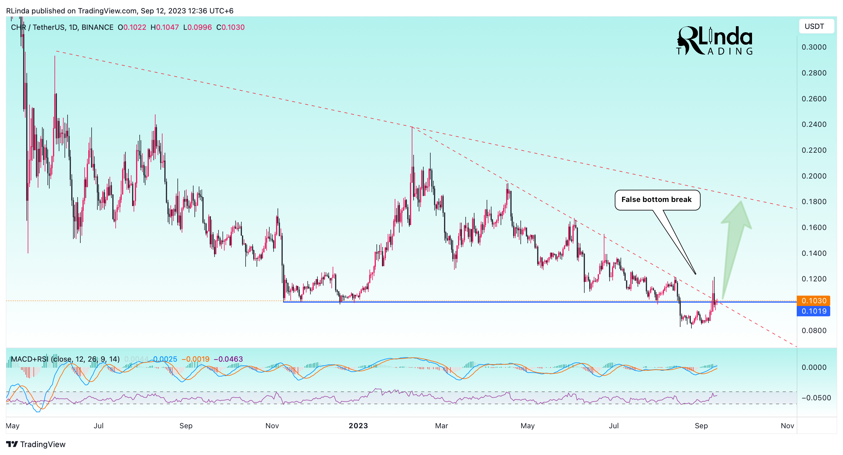 BINANCE:CHRUSDT Chart Image by RLinda