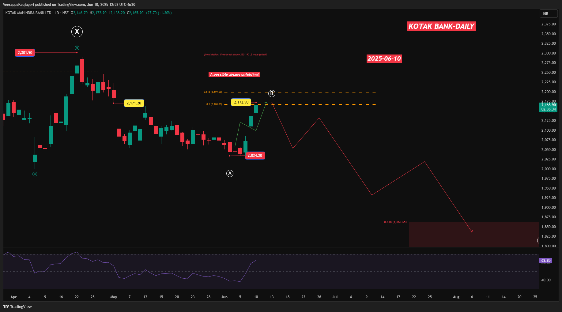 NSE:KOTAKBANK Chart Image by WaveXplorer