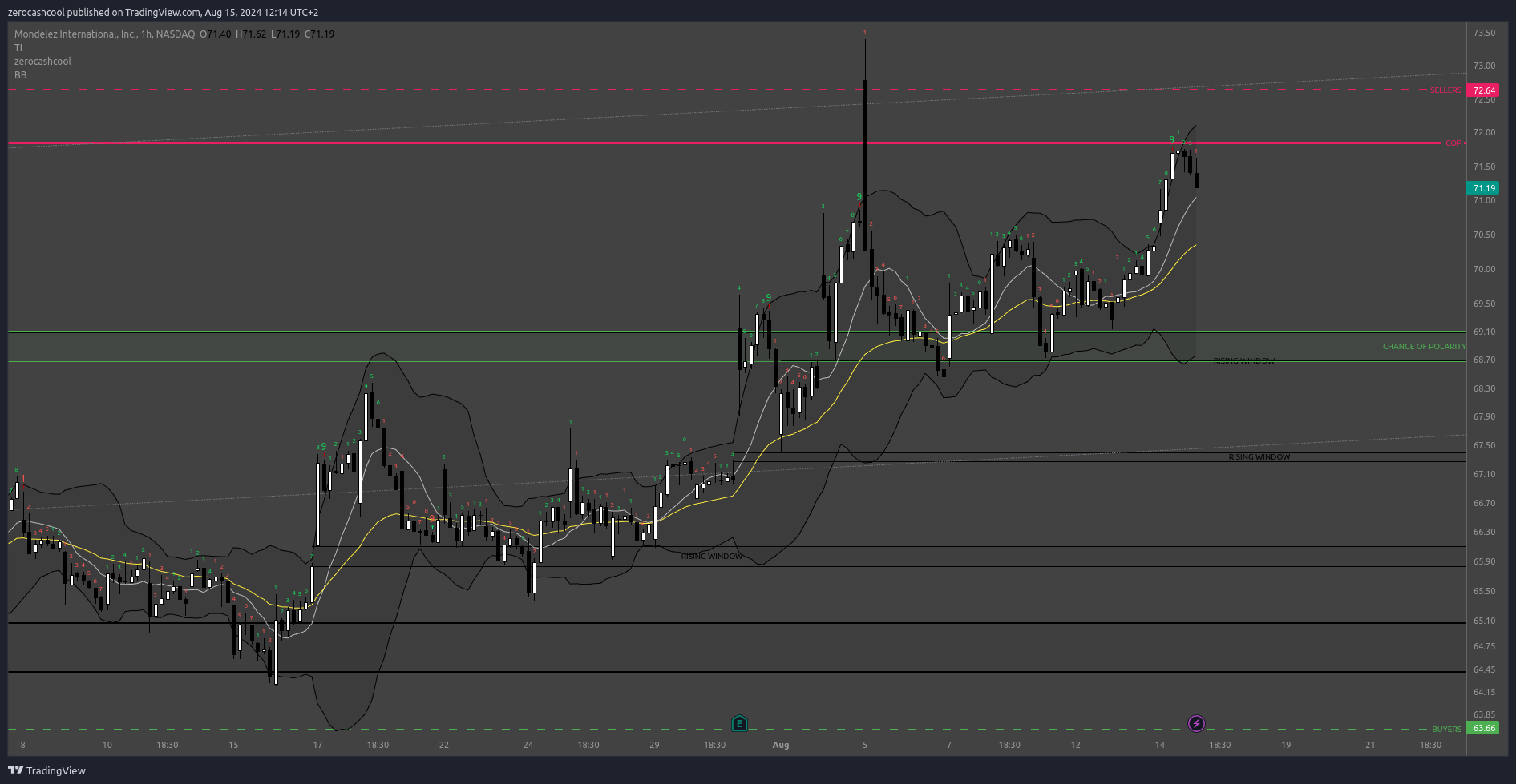 BATS:MDLZ Chart Image by zerocashcool
