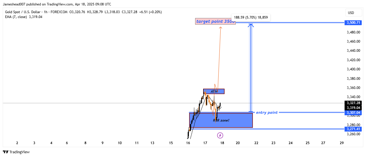 FOREXCOM:XAUUSD Chart Image by Jameshead007