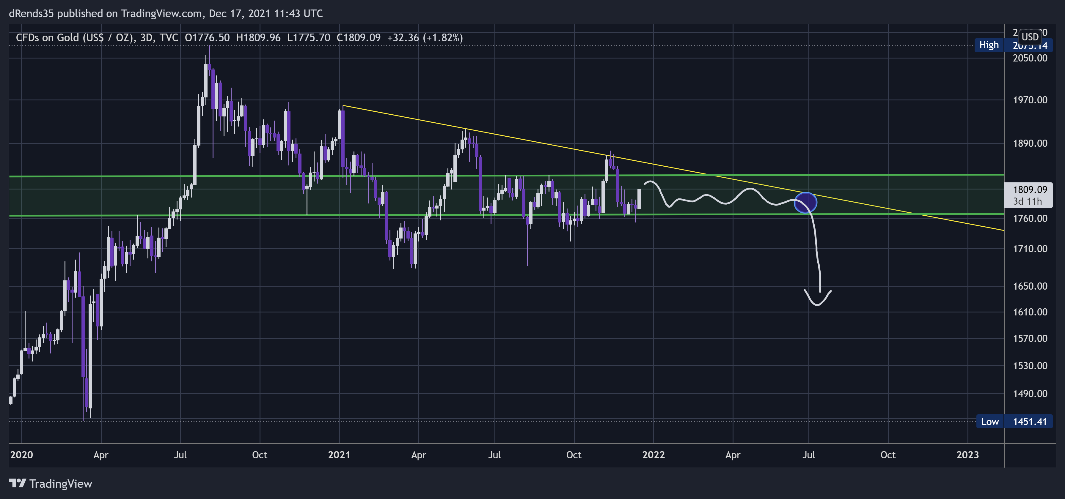 TVC:GOLD Chart Image by dRends35