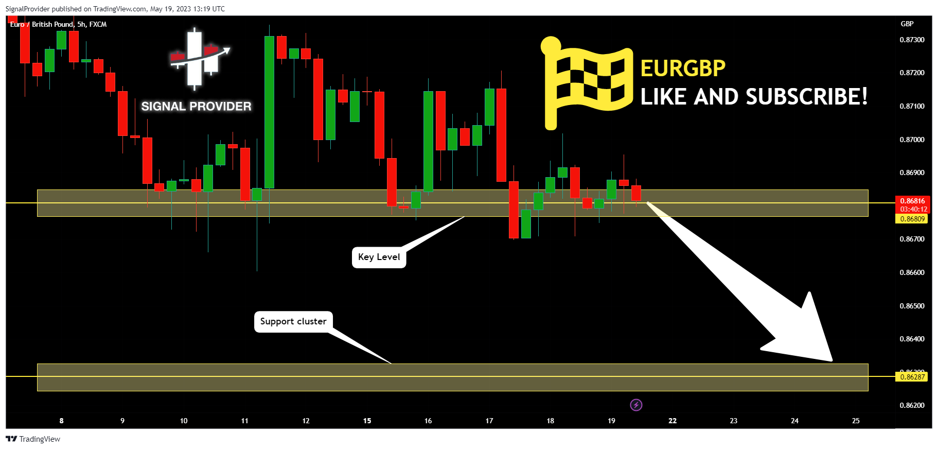 FX:EURGBP Chart Image by SignalProvider