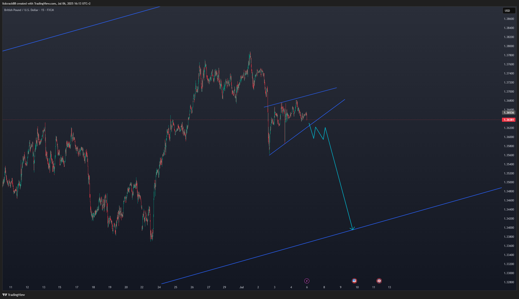 FX:GBPUSD Chart Image by ltdcrack88