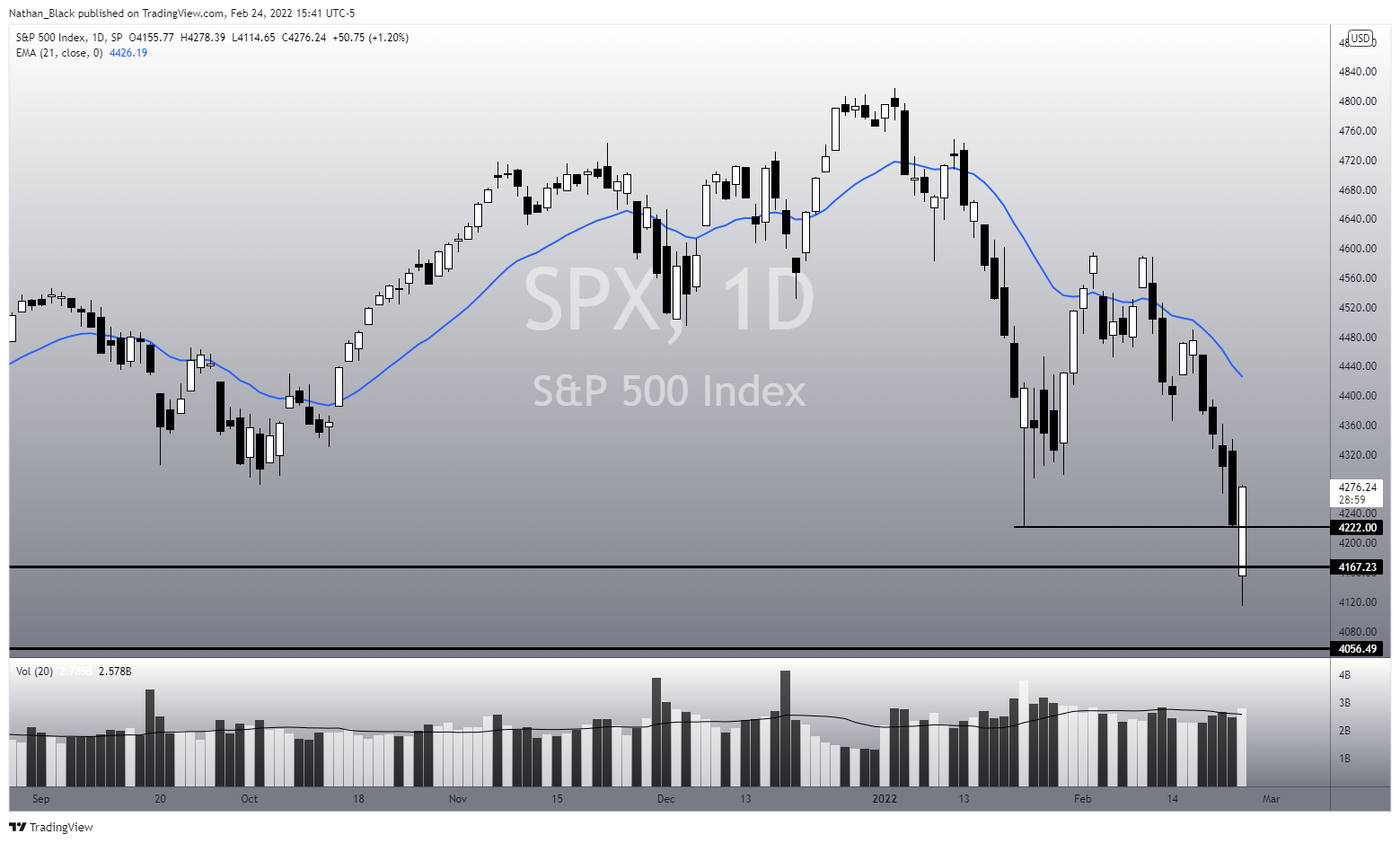 SP:SPX Chart Image by Nathan_The_Finance_Hydra