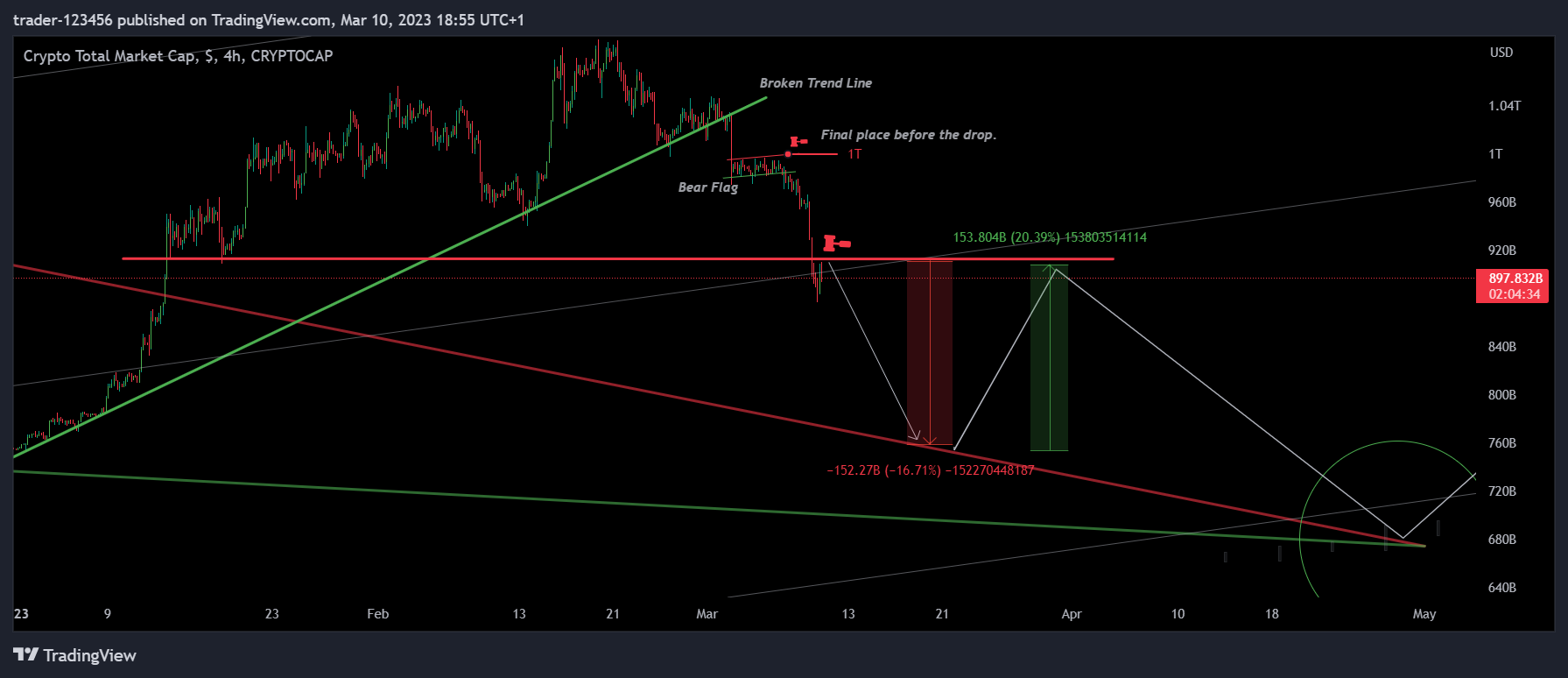 CRYPTOCAP:TOTAL Chart Image by trader-123456