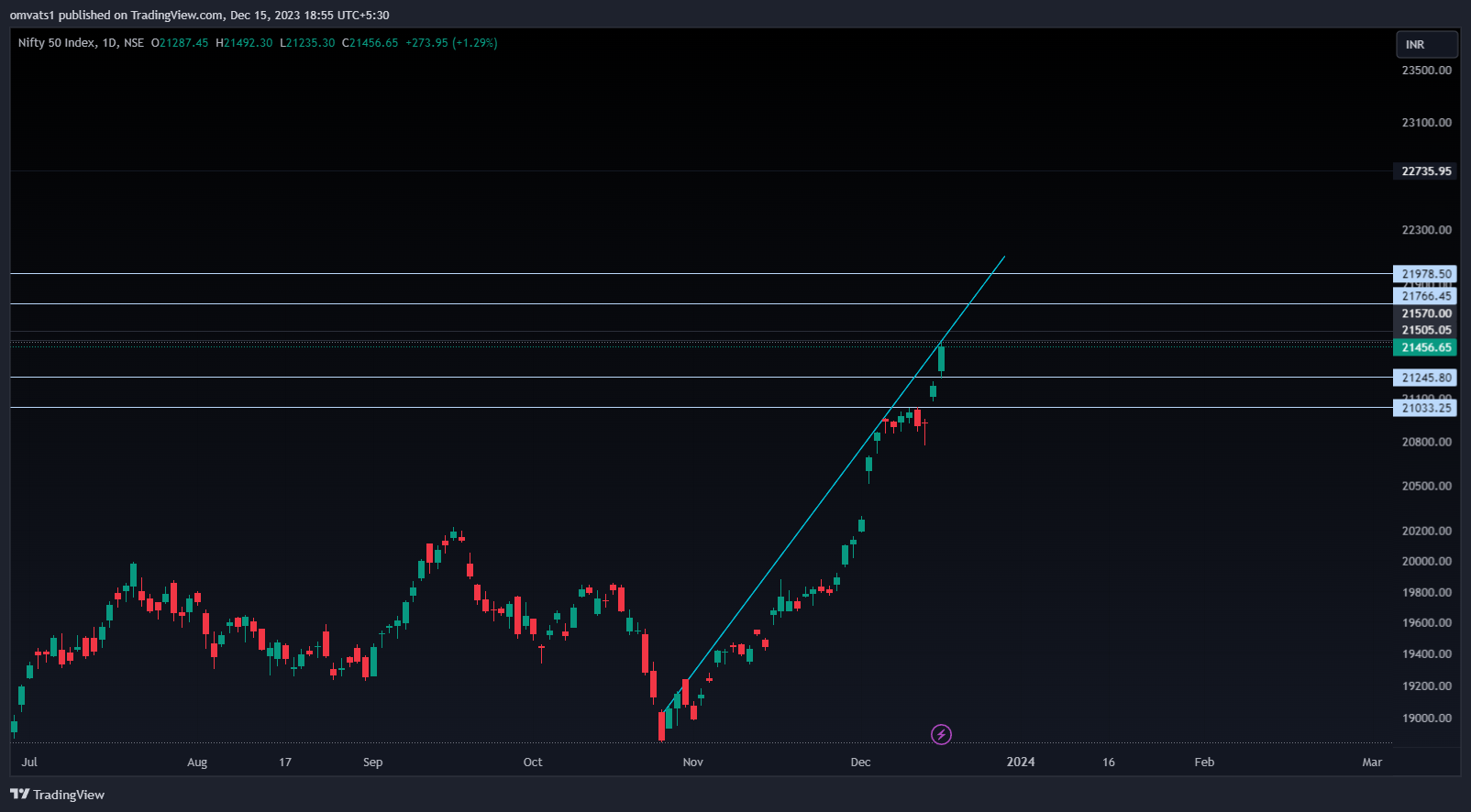 NSE:NIFTY Chart Image by omvats1
