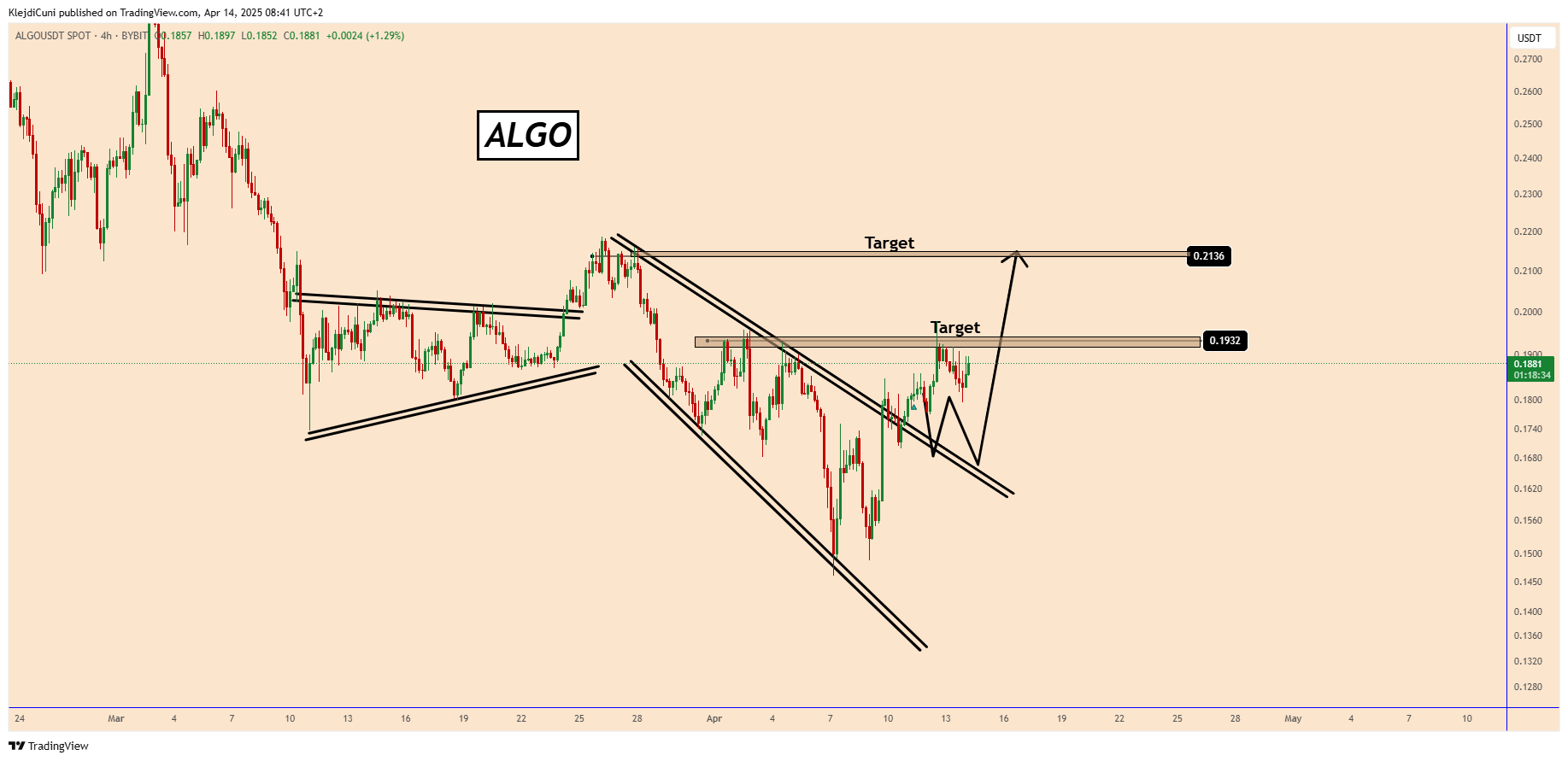 BYBIT:ALGOUSDT Chart Image by KlejdiCuni