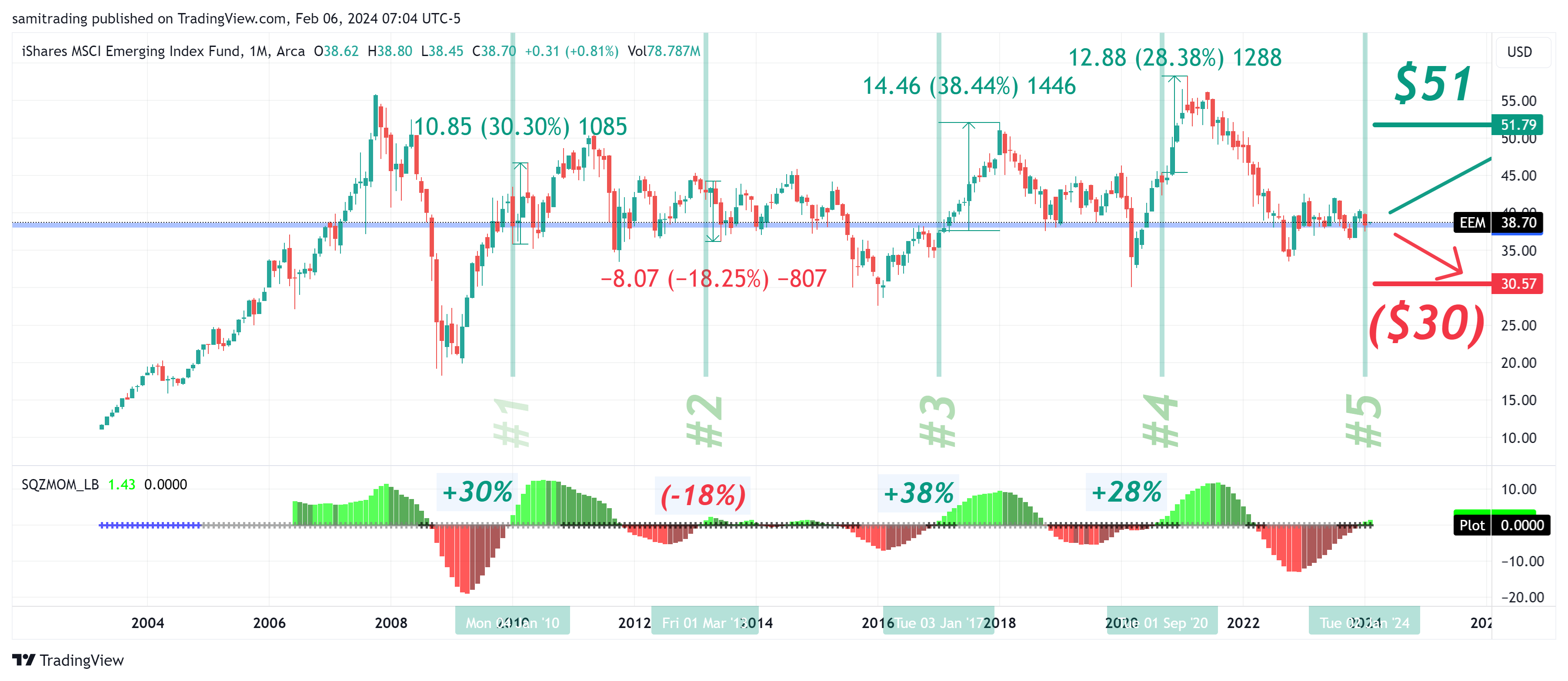 BATS:EEM Chart Image by samitrading