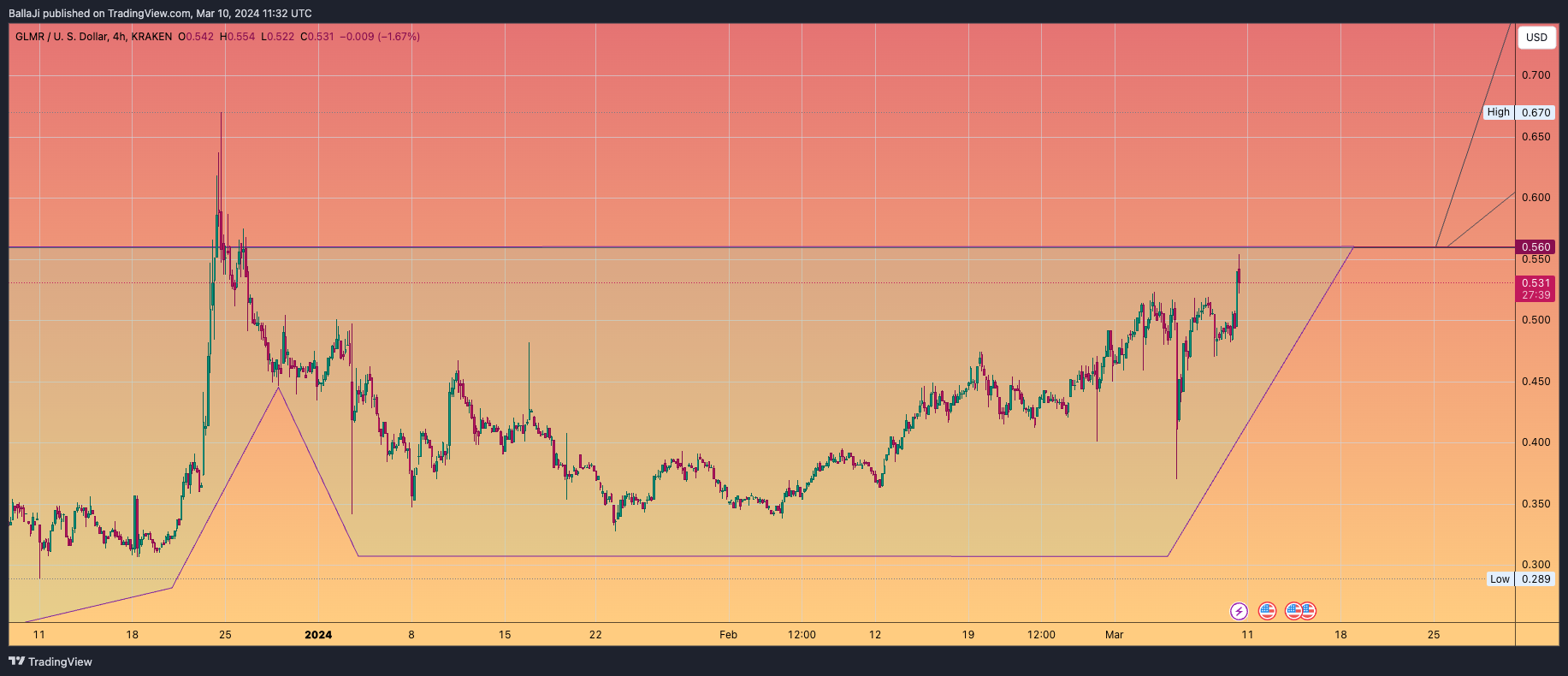 KRAKEN:GLMRUSD Chart Image by BallaJi