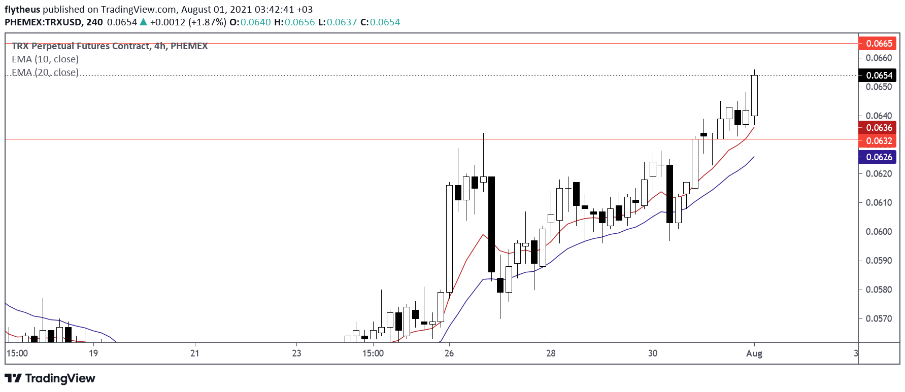  Chart Image