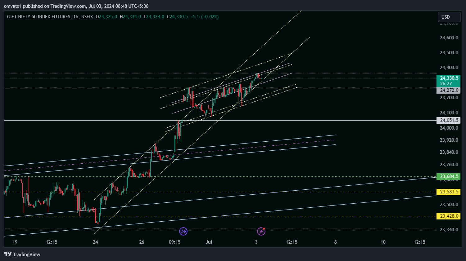 NSEIX:NIFTY1! Chart Image by omvats1