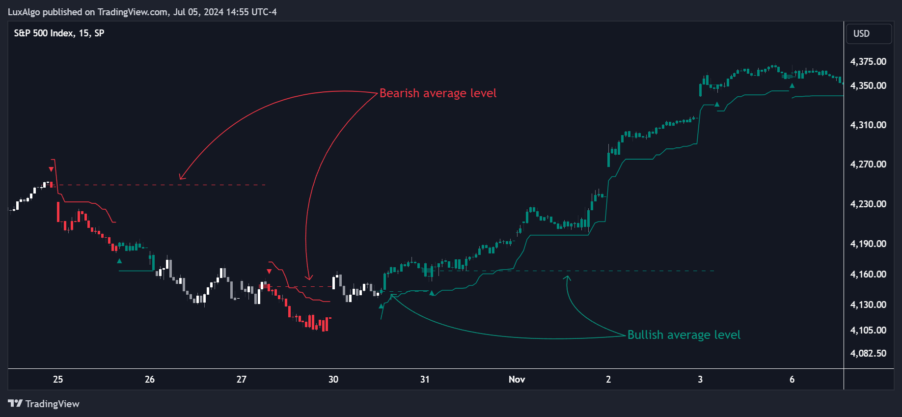 SP:SPX Chart Image by LuxAlgo