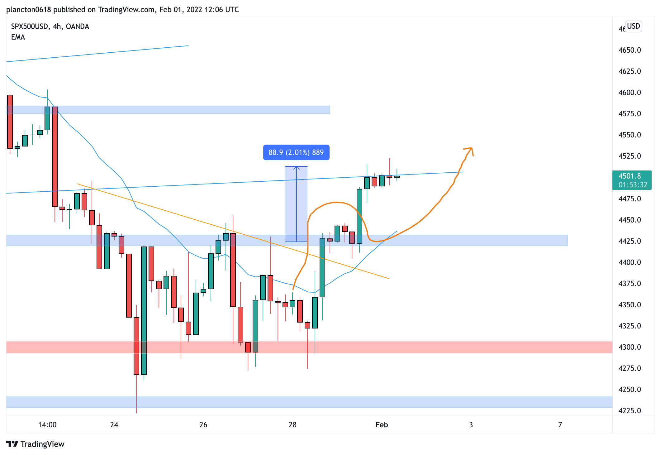 OANDA:SPX500USD Chart Image by InkyGrip