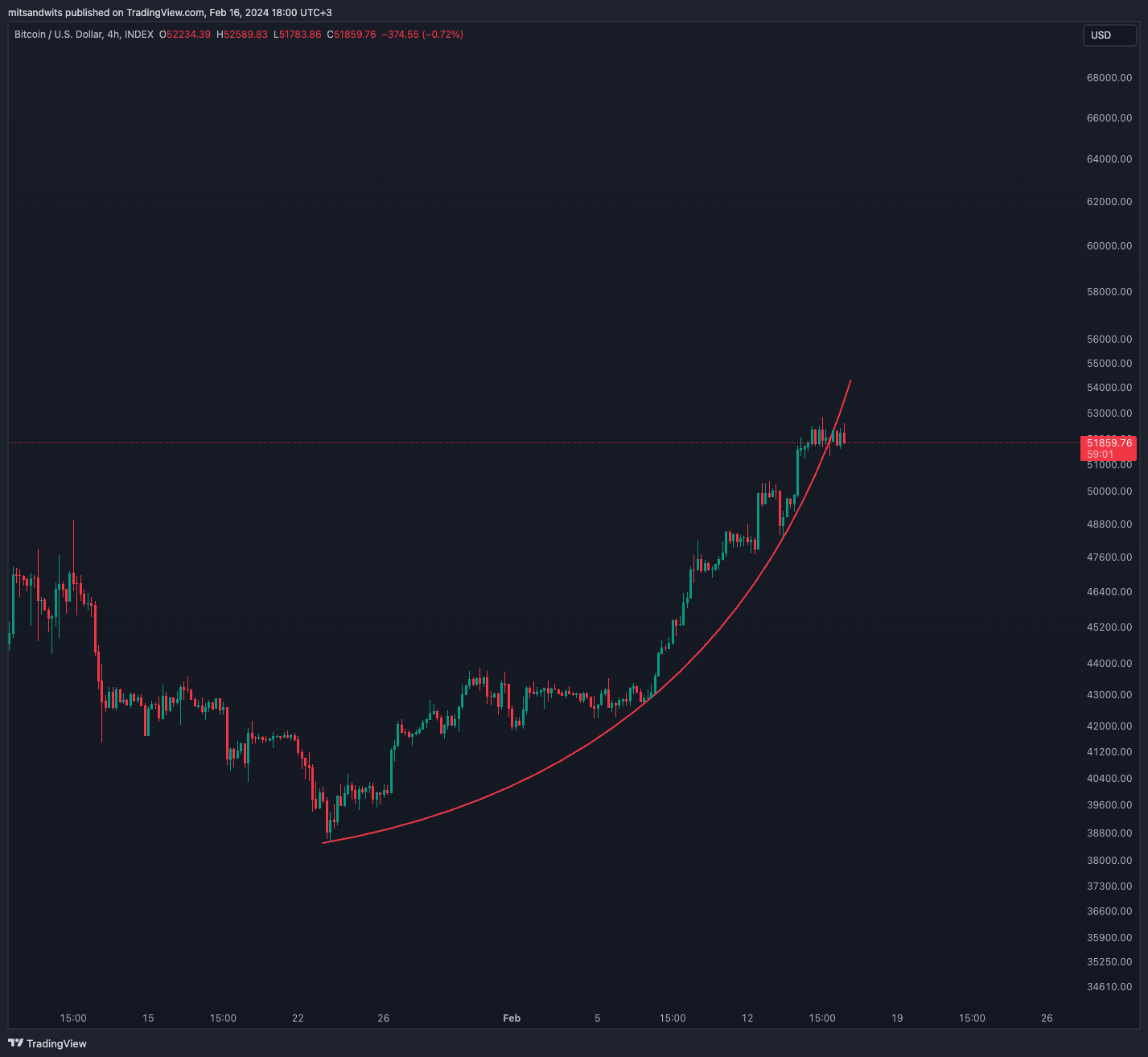 INDEX:BTCUSD Chart Image by mitsandwits