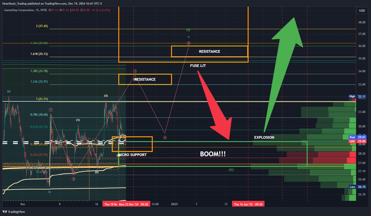 BATS:GME Chart Image by Heartbeat_Trading
