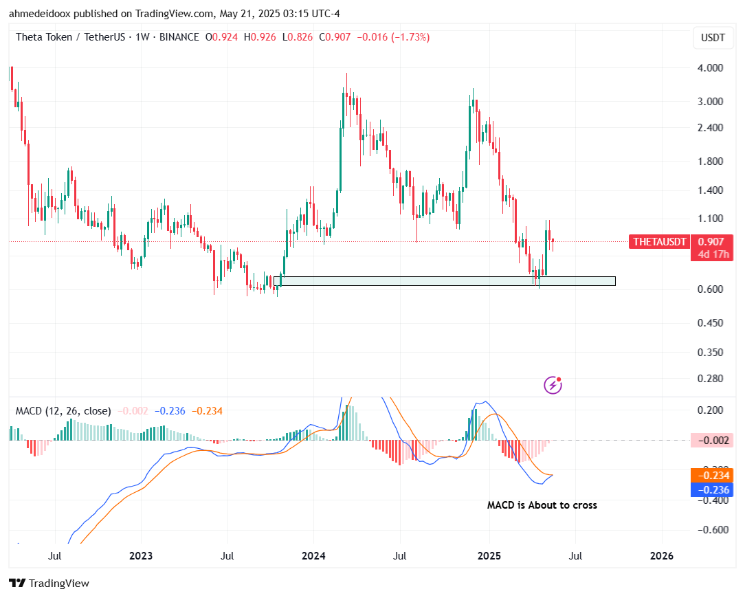 BINANCE:THETAUSDT Chart Image by ahmedeidoox