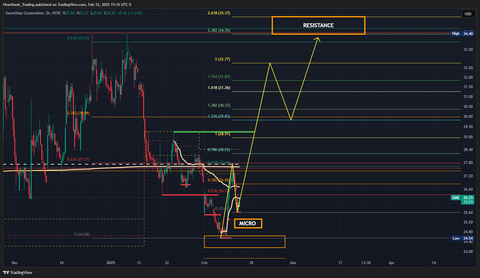 BATS:GME Chart Image by Heartbeat_Trading