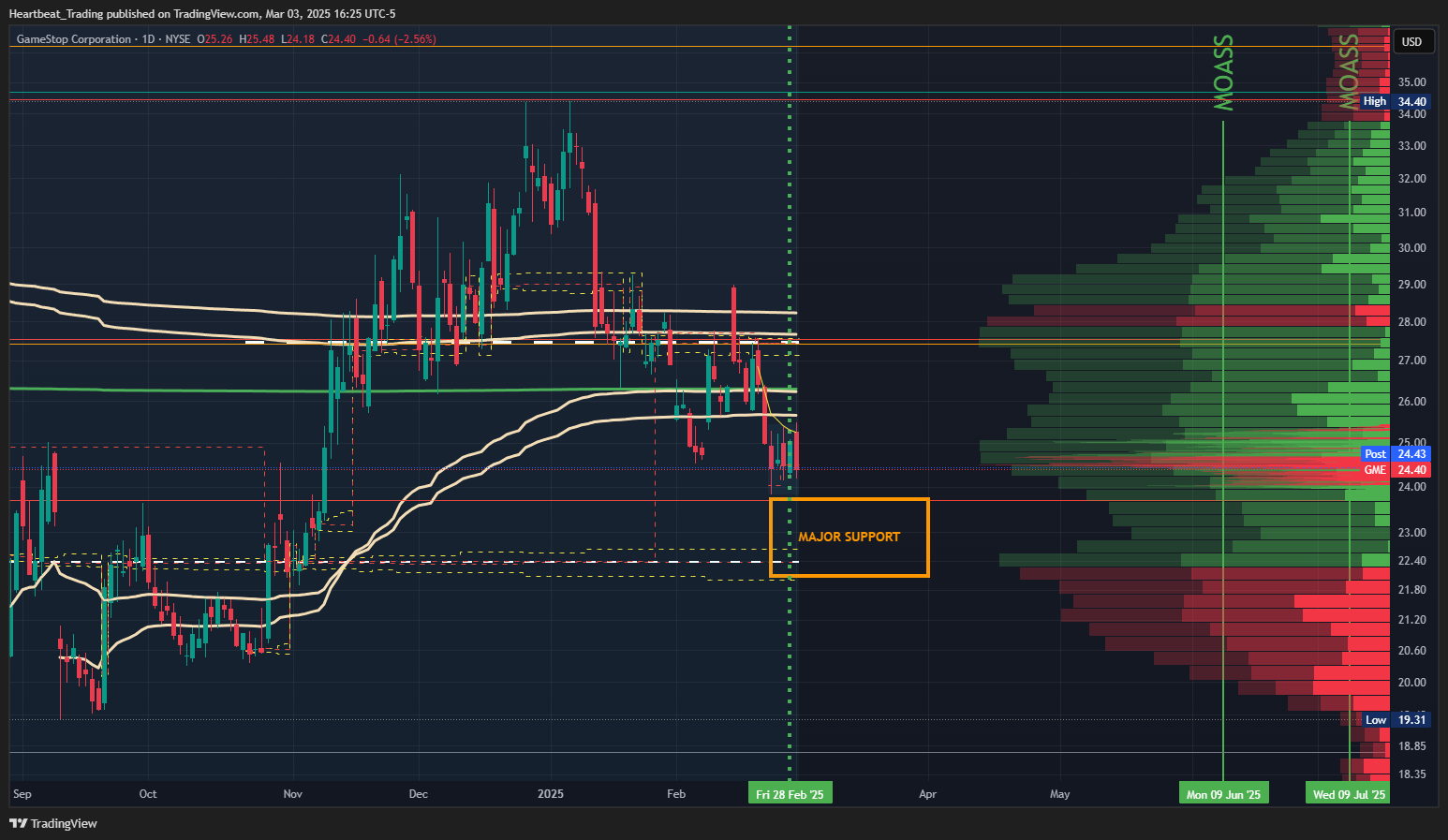 BATS:GME Chart Image by Heartbeat_Trading