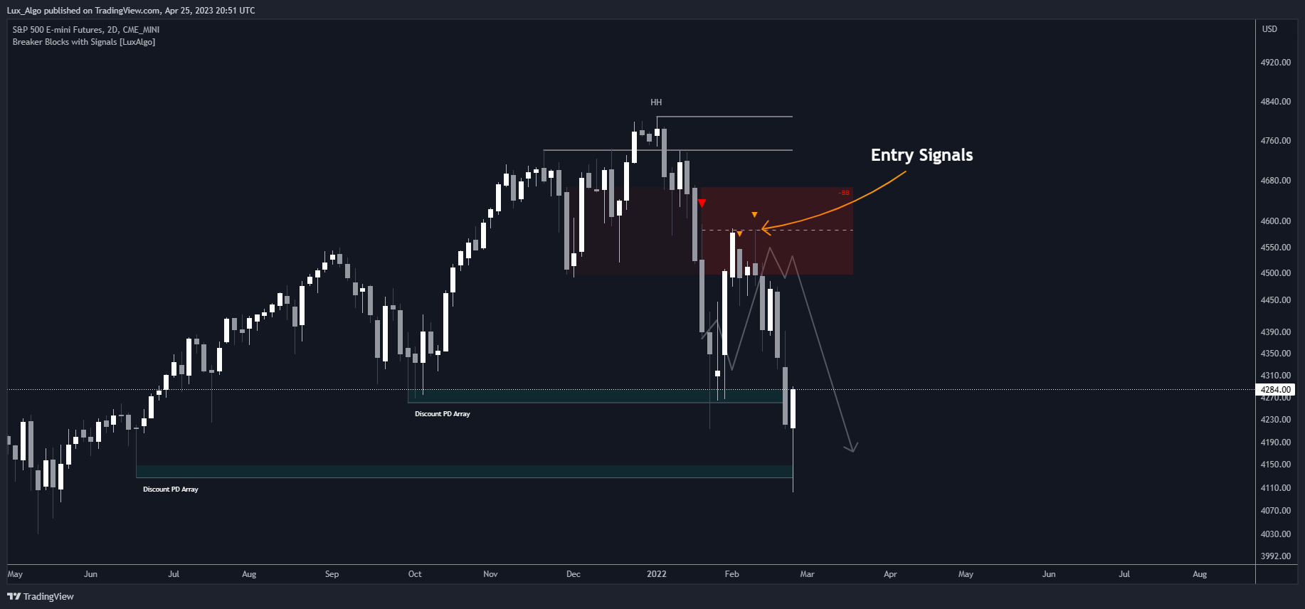 CME_MINI:ES1! Chart Image by LuxAlgo_Test