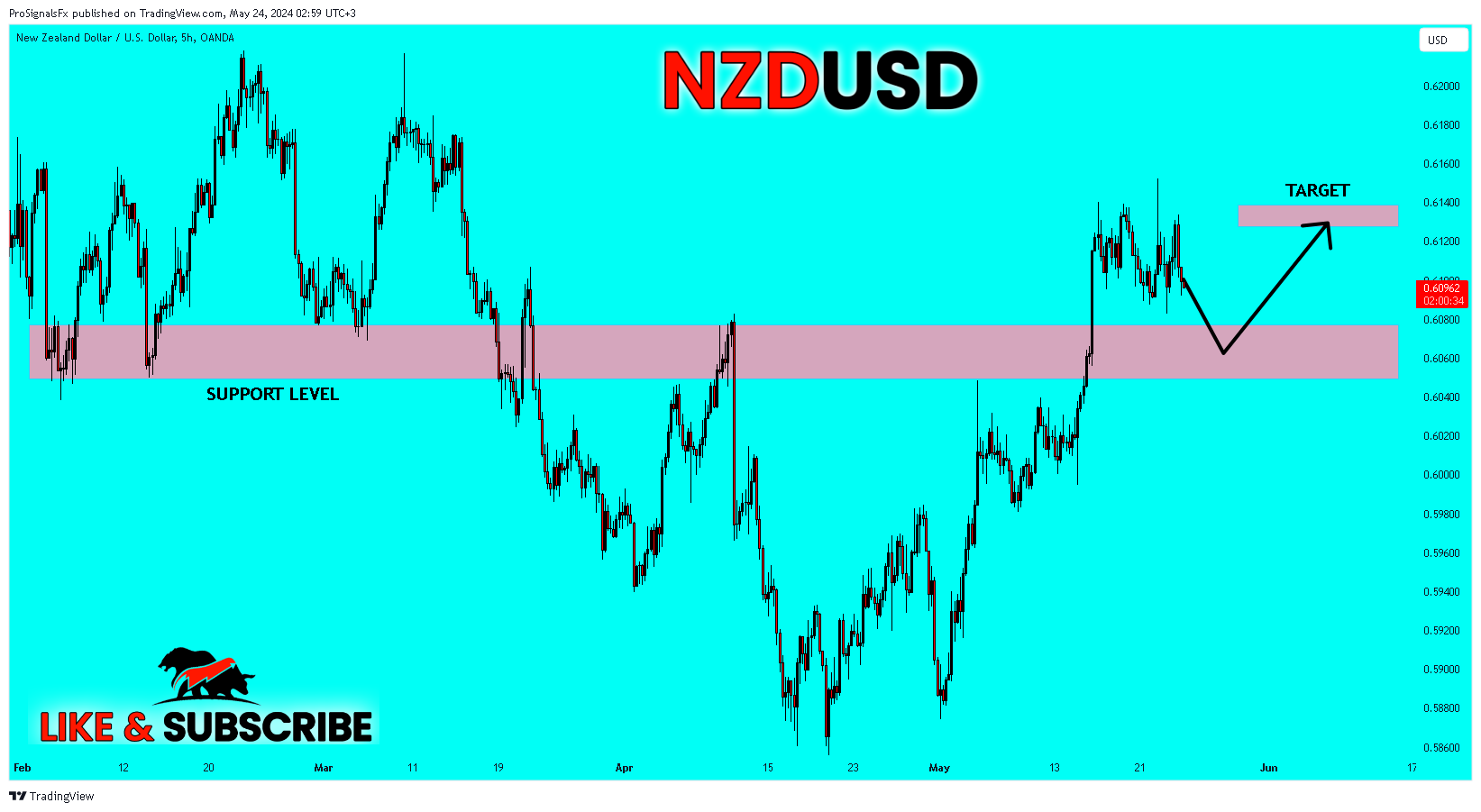 OANDA:NZDUSD Chart Image by ProSignalsFx