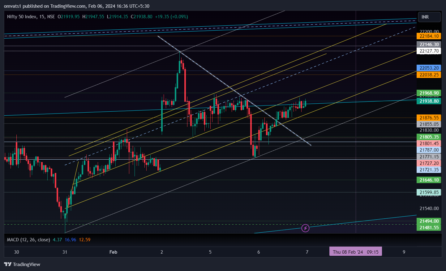 NSE:NIFTY Chart Image by omvats1