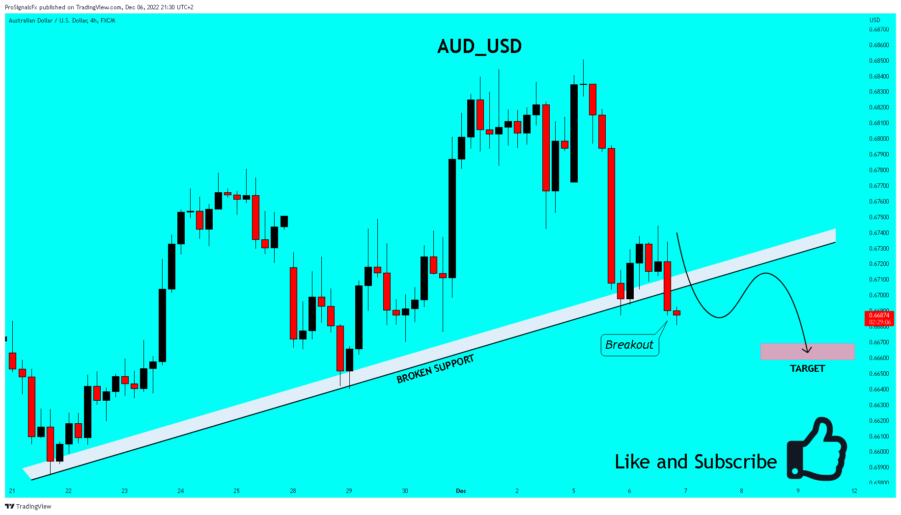 FX:AUDUSD Chart Image by ProSignalsFx