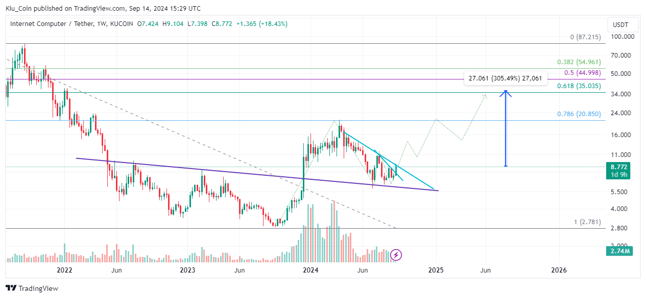 KUCOIN:ICPUSDT Chart Image by Kiu_Coin