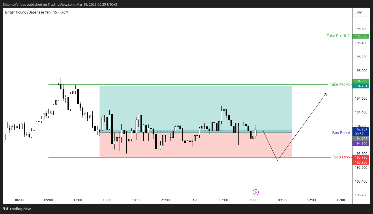 FX:GBPJPY Chart Image by ShlomoYahbes