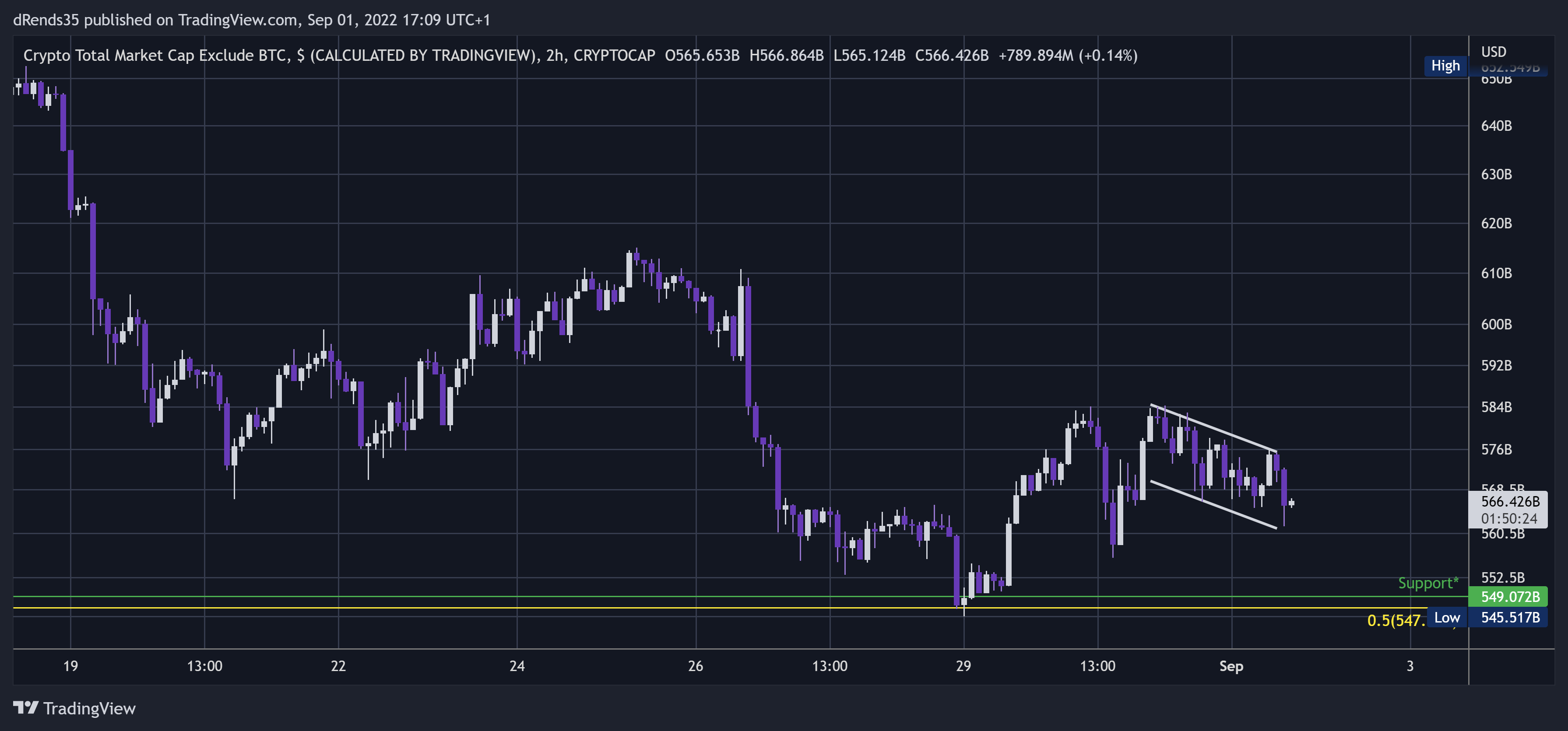 CRYPTOCAP:TOTAL2 Chart Image by dRends35