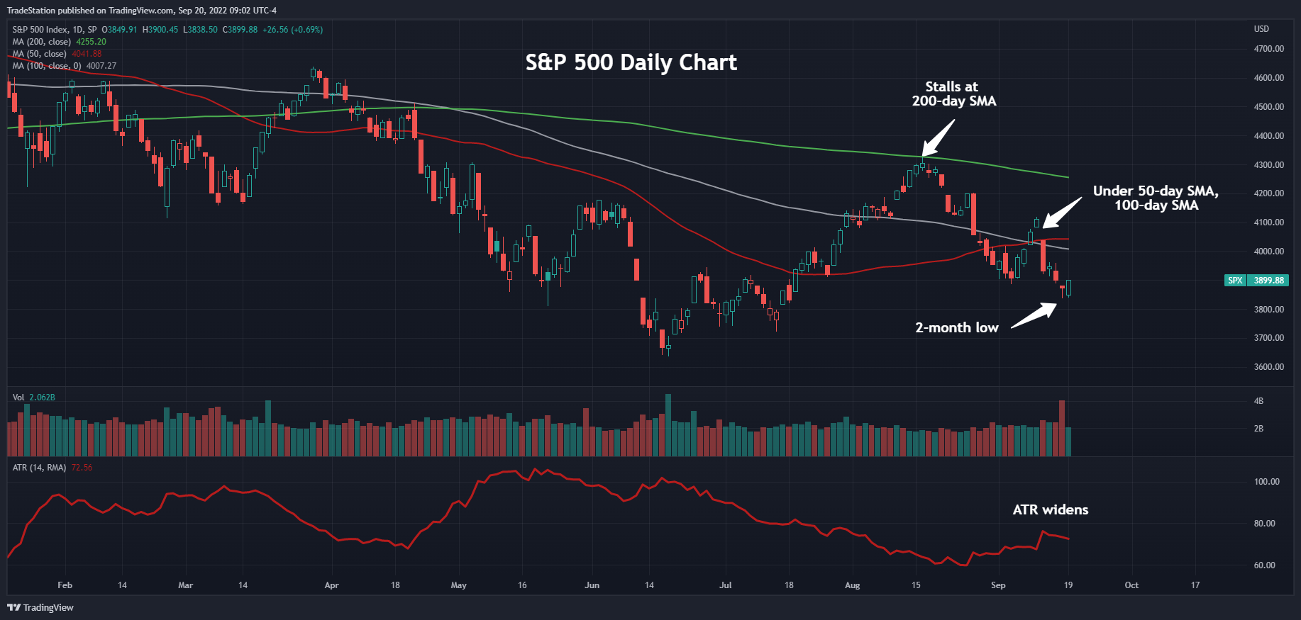 SP:SPX Chart Image by TradeStation