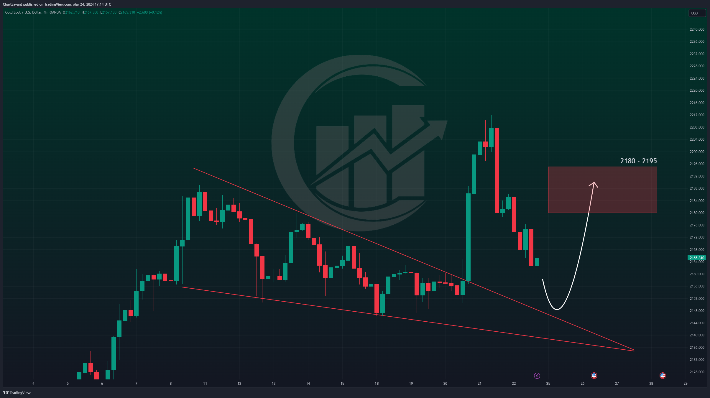 OANDA:XAUUSD Chart Image by ChartSavant