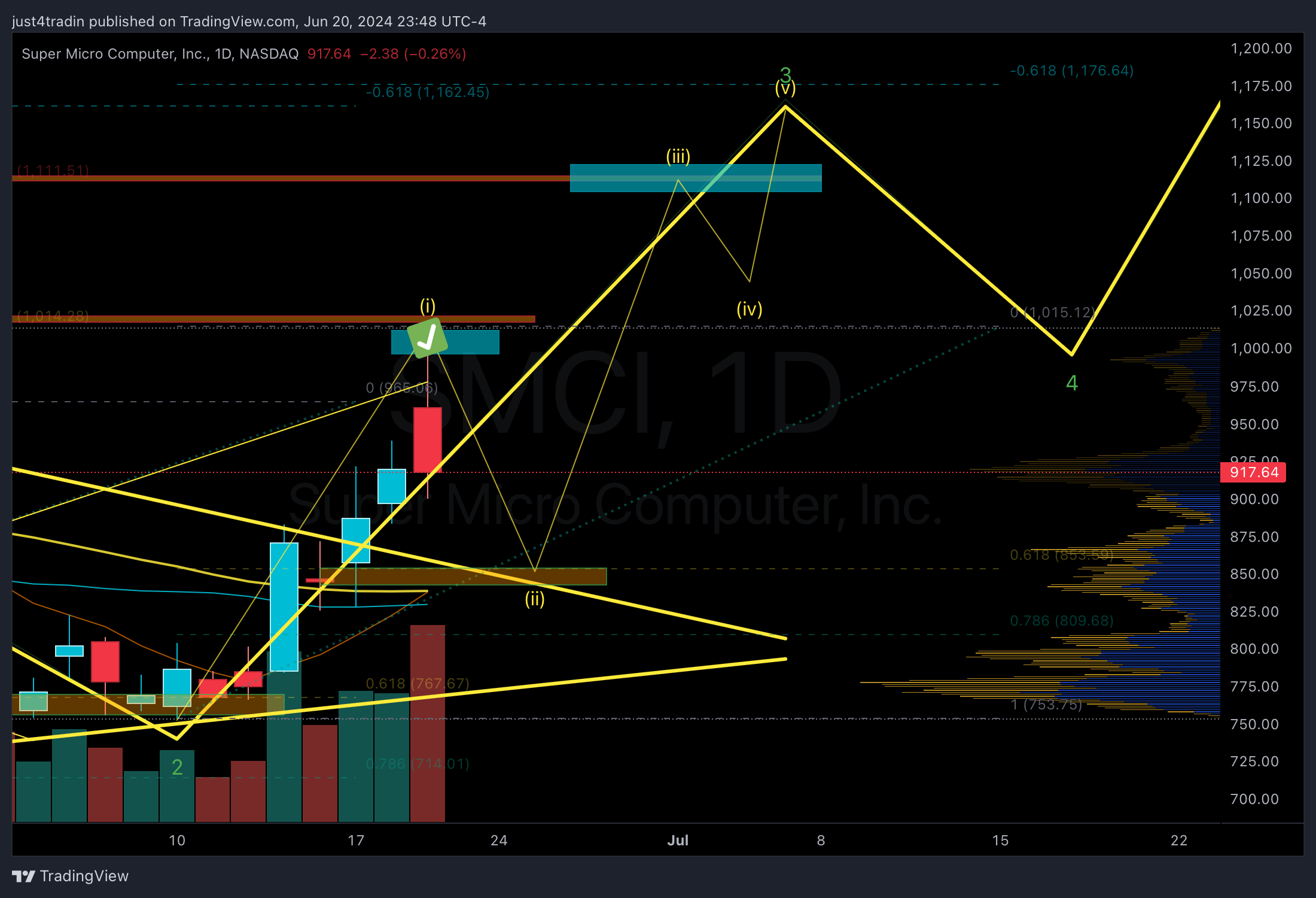 NASDAQ:SMCI Chart Image by just4tradin
