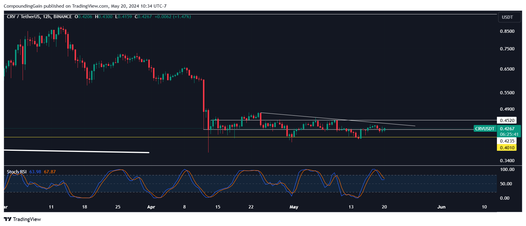 BINANCE:CRVUSDT Chart Image by CompoundingGain