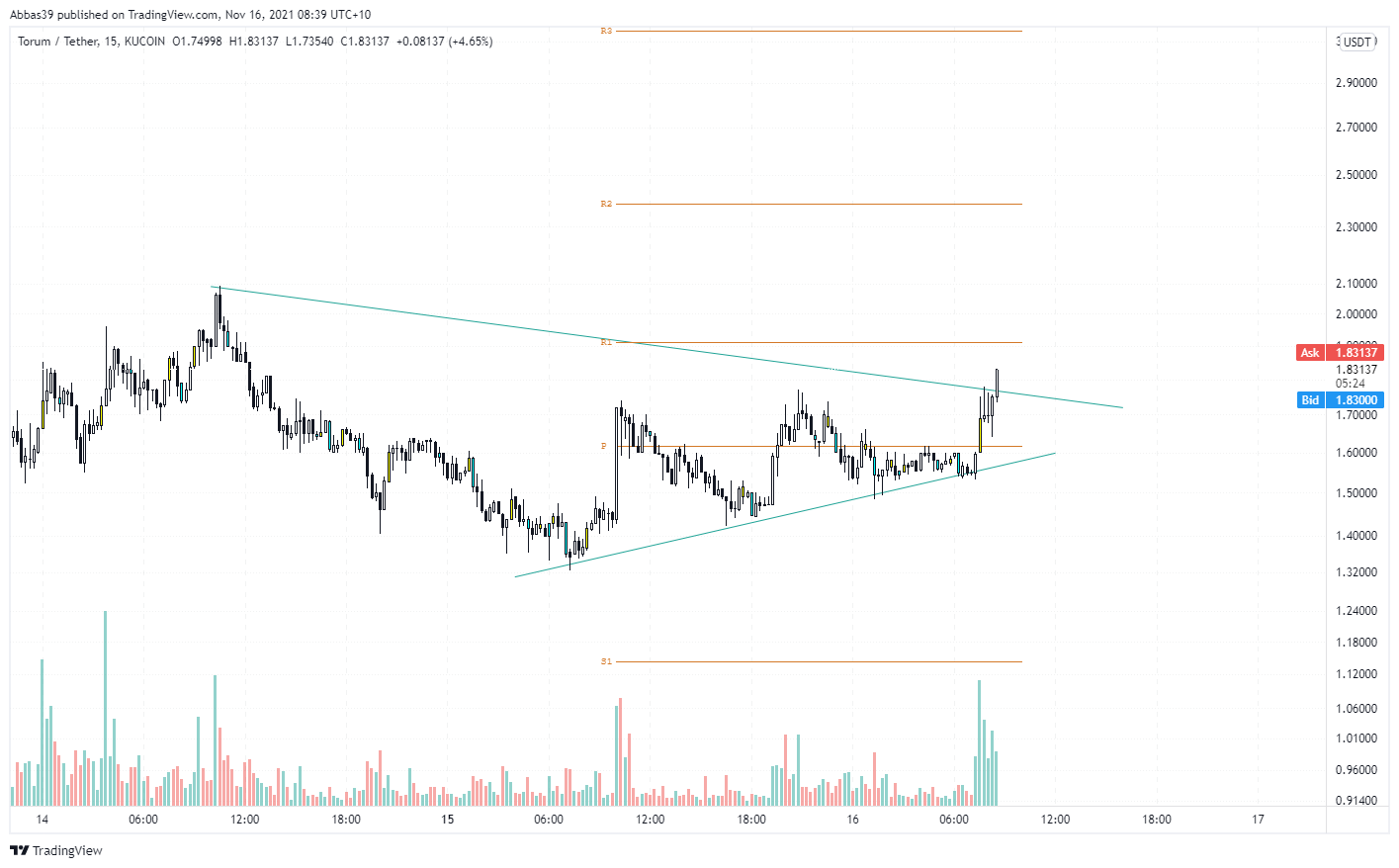 KUCOIN:XTMUSDT Chart Image by Abbas39