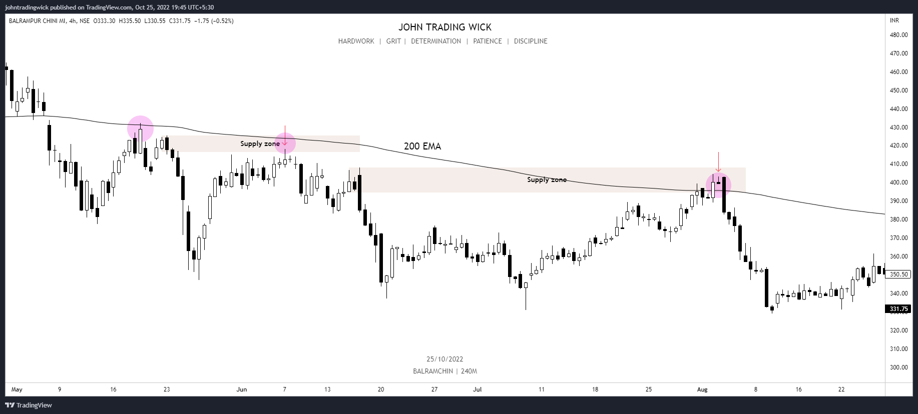 NSE:BALRAMCHIN Chart Image by johntradingwick