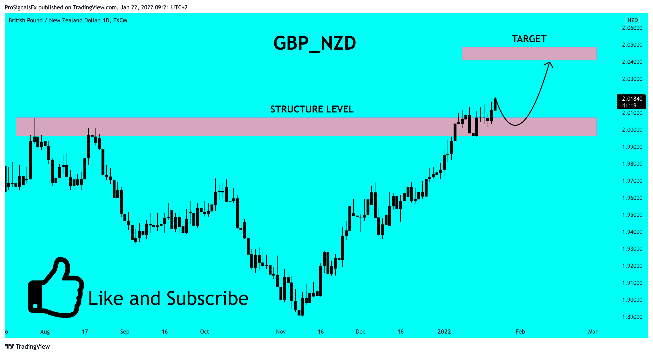 FX:GBPNZD Chart Image by ProSignalsFx