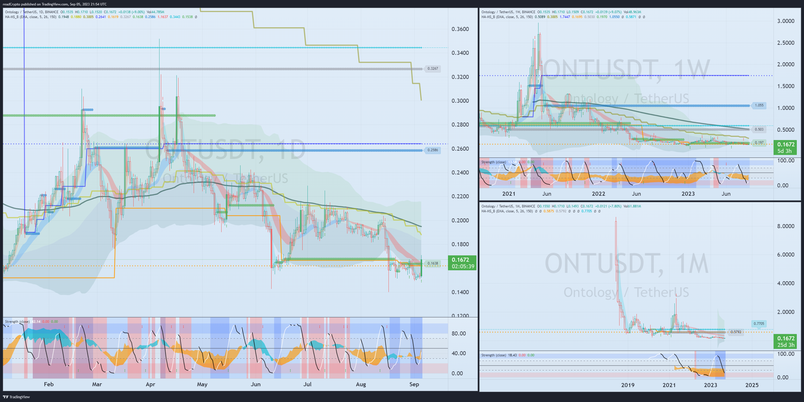 BINANCE:ONTUSDT Chart Image by readCrypto