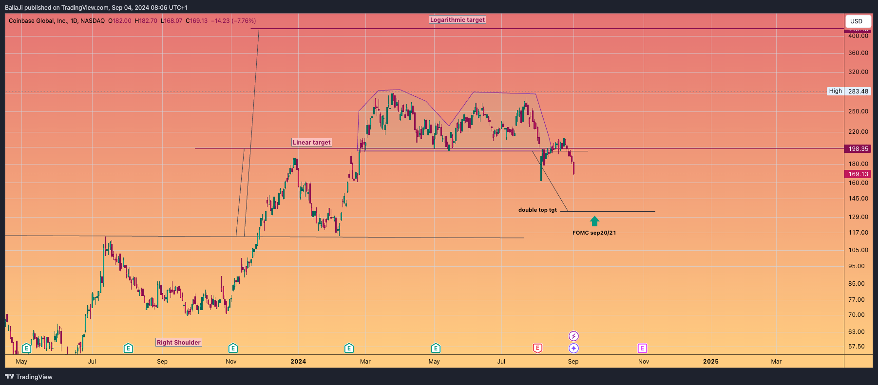 BATS:COIN Chart Image by BallaJi