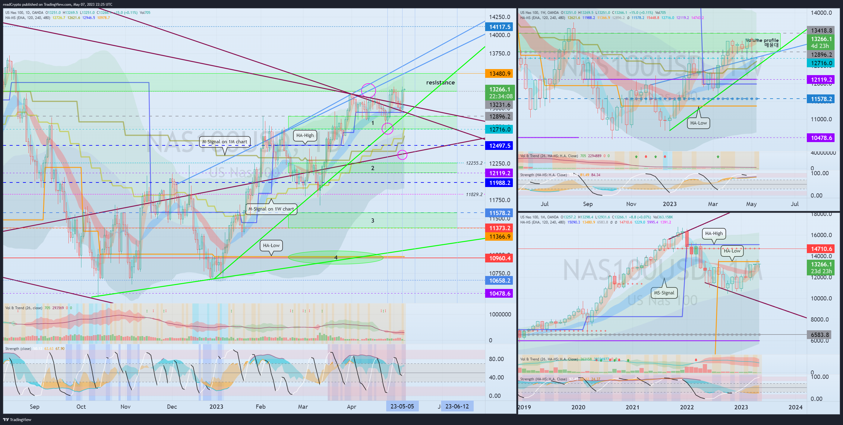 OANDA:NAS100USD Chart Image by readCrypto