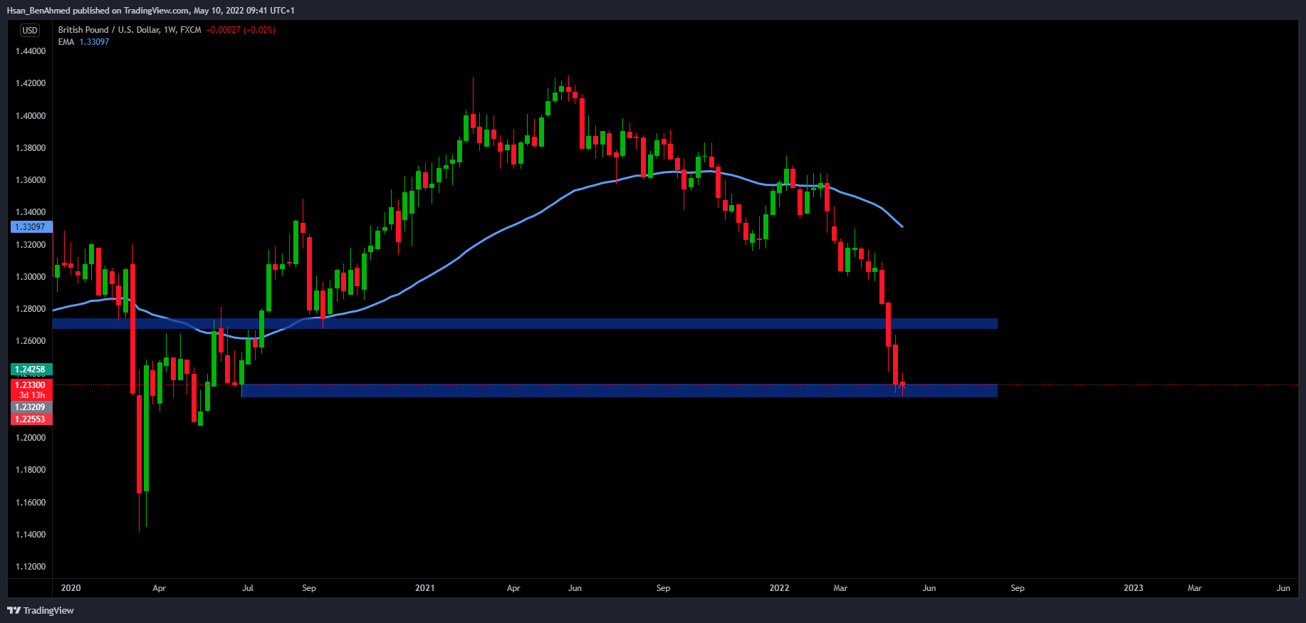 FX:GBPUSD Chart Image by Hsan_BenAhmed