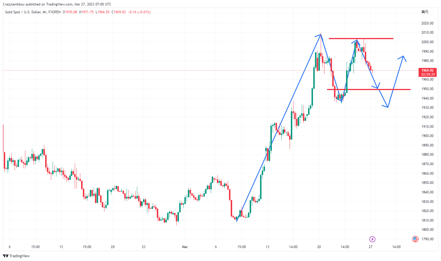 FXOPEN:XAUUSD Chart Image by Crazylambboy
