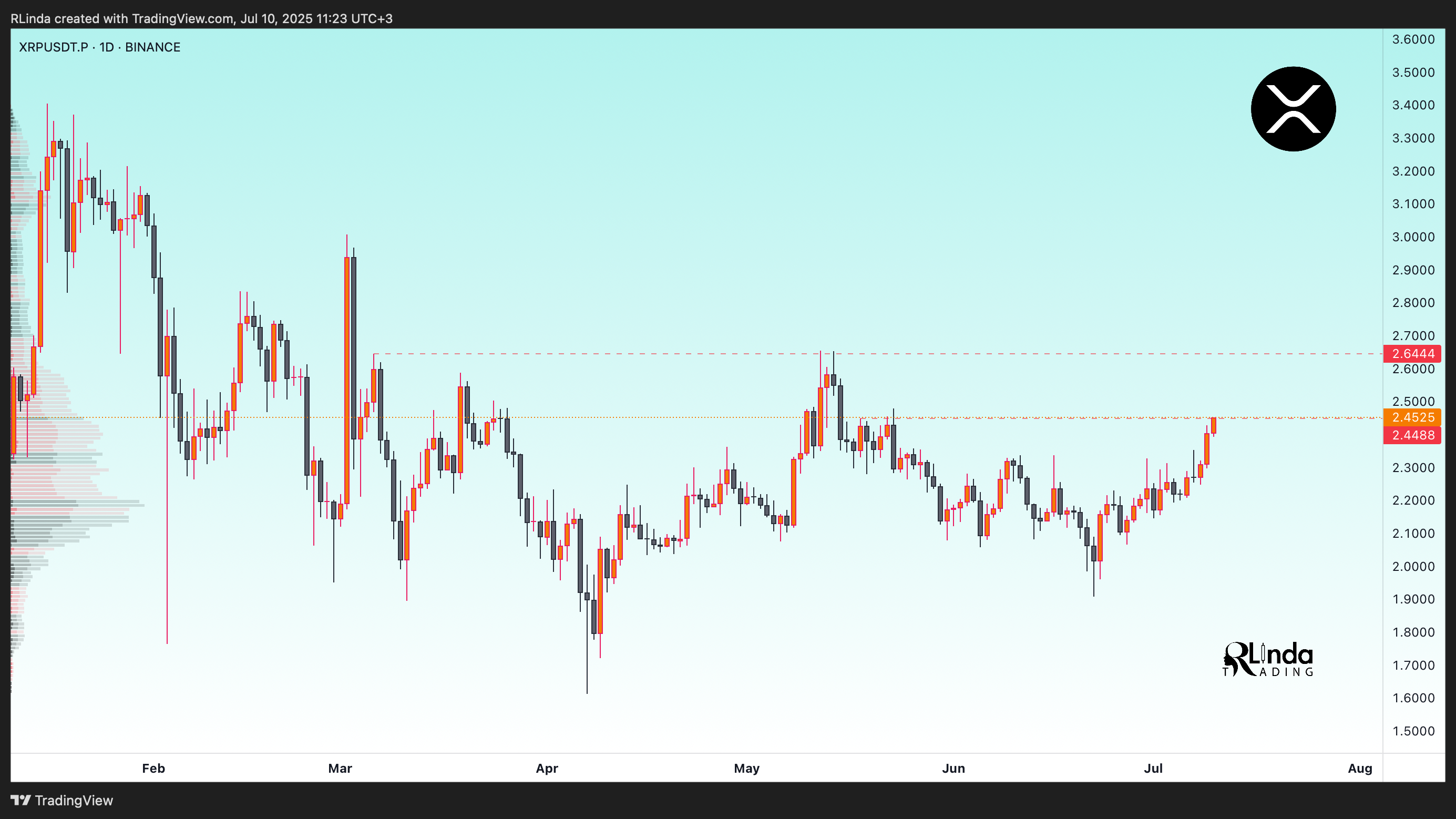 BINANCE:XRPUSDT.P Chart Image by RLinda