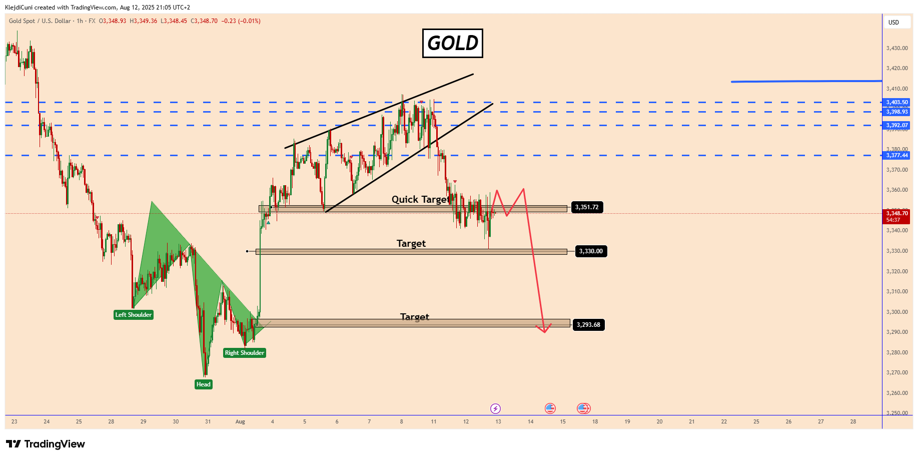 FX:XAUUSD Chart Image by KlejdiCuni